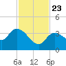 Content Passage tide chart for Saturday, November 23, 2024