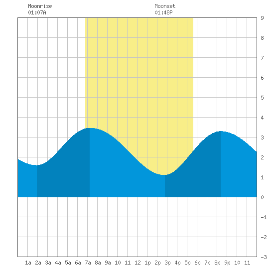 Content Passage tide chart for Sunday, November 24, 2024