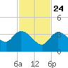 Content Passage tide chart for Sunday, November 24, 2024