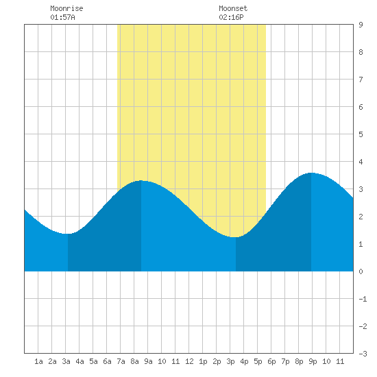 Content Passage tide chart for Monday, November 25, 2024