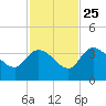 Content Passage tide chart for Monday, November 25, 2024