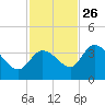Content Passage tide chart for Tuesday, November 26, 2024