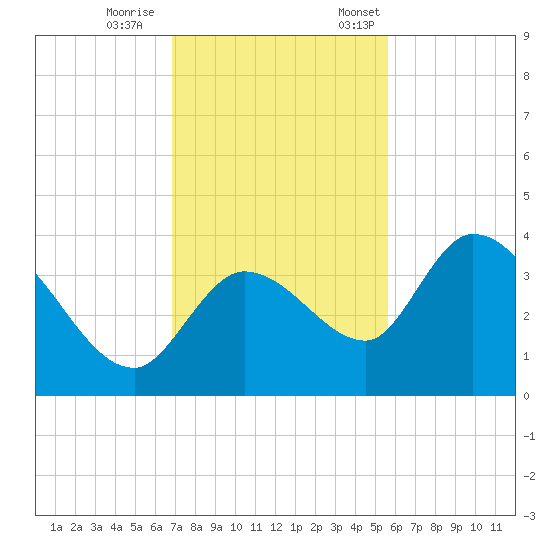 Content Passage tide chart for Wednesday, November 27, 2024