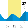 Content Passage tide chart for Wednesday, November 27, 2024