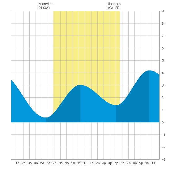 Content Passage tide chart for Thursday, November 28, 2024