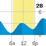 Content Passage tide chart for Thursday, November 28, 2024