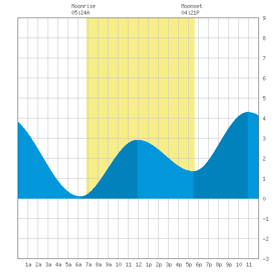 Content Passage tide chart for Friday, November 29, 2024