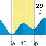 Content Passage tide chart for Friday, November 29, 2024