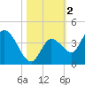 Content Passage tide chart for Saturday, November 2, 2024