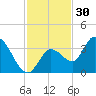 Content Passage tide chart for Saturday, November 30, 2024
