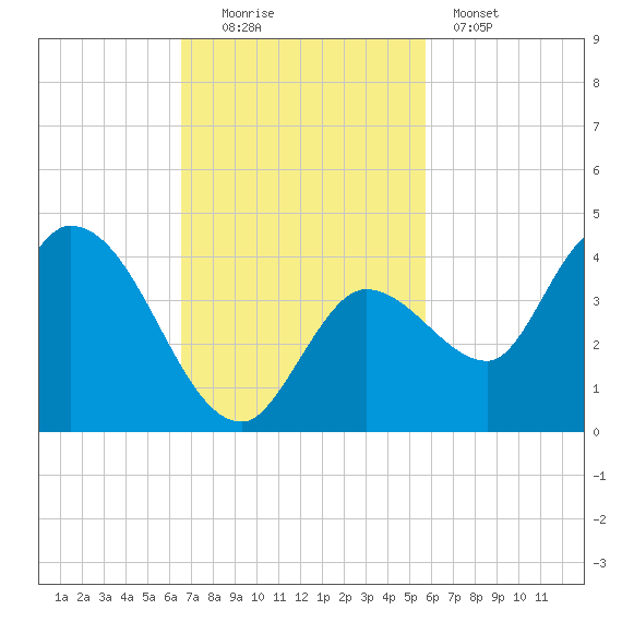 Content Passage tide chart for Sunday, November 3, 2024