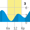 Content Passage tide chart for Sunday, November 3, 2024