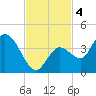 Content Passage tide chart for Monday, November 4, 2024