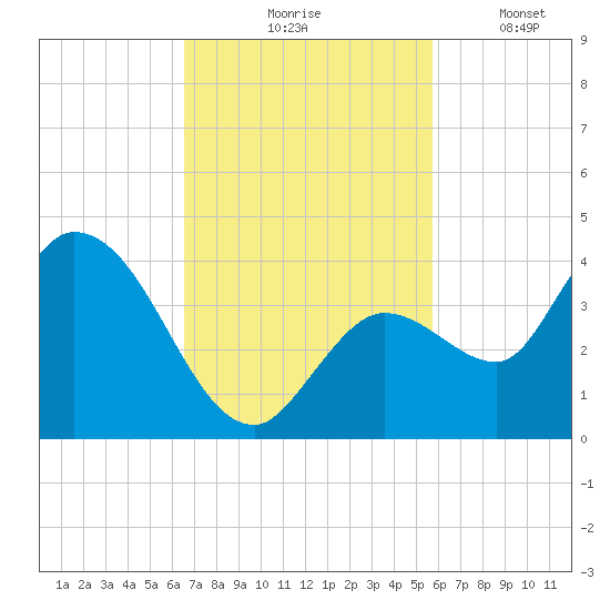 Content Passage tide chart for Tuesday, November 5, 2024