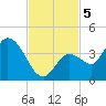 Content Passage tide chart for Tuesday, November 5, 2024