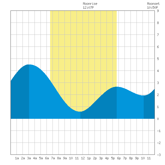 Content Passage tide chart for Thursday, November 7, 2024