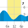 Content Passage tide chart for Thursday, November 7, 2024