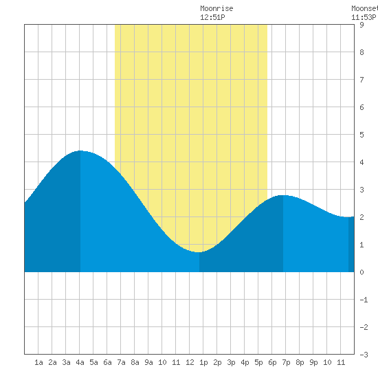 Content Passage tide chart for Friday, November 8, 2024