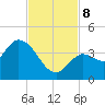 Content Passage tide chart for Friday, November 8, 2024