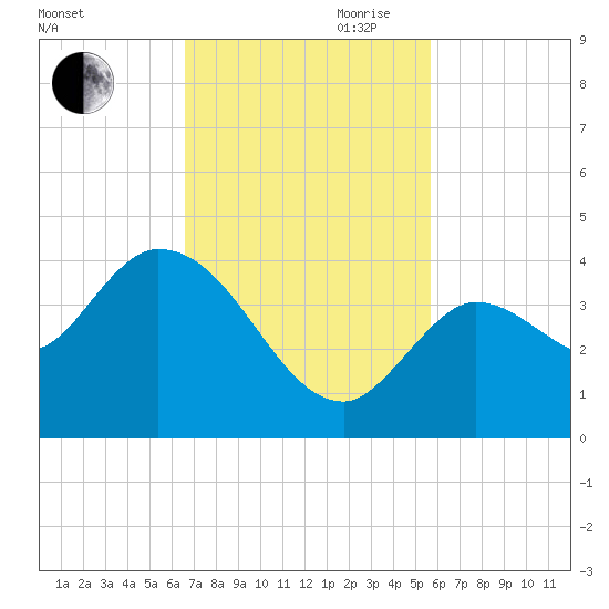 Content Passage tide chart for Saturday, November 9, 2024