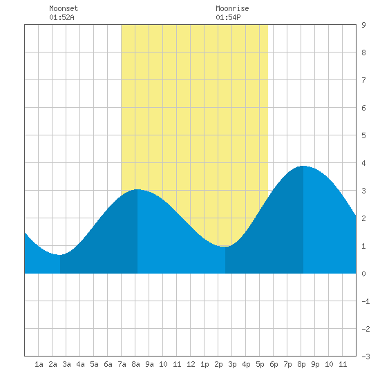Content Passage tide chart for Tuesday, December 10, 2024