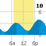 Content Passage tide chart for Tuesday, December 10, 2024
