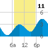 Content Passage tide chart for Wednesday, December 11, 2024