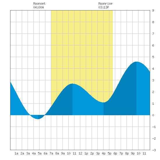 Content Passage tide chart for Thursday, December 12, 2024