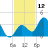 Content Passage tide chart for Thursday, December 12, 2024