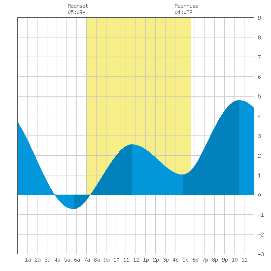 Content Passage tide chart for Friday, December 13, 2024