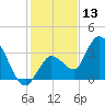 Content Passage tide chart for Friday, December 13, 2024