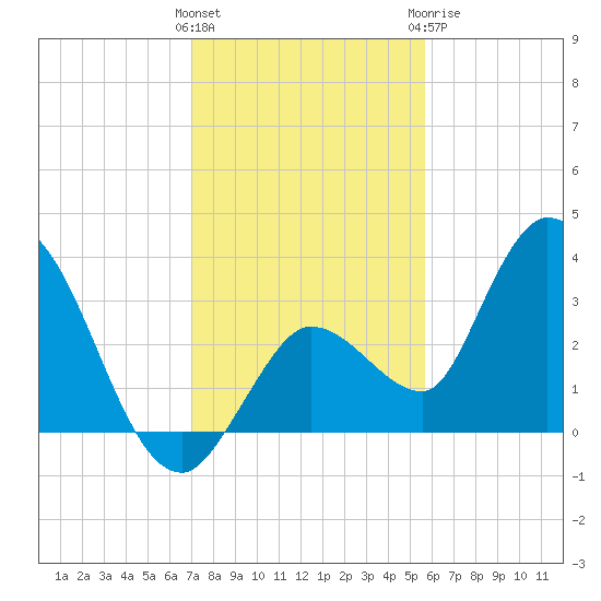 Content Passage tide chart for Saturday, December 14, 2024