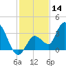 Content Passage tide chart for Saturday, December 14, 2024