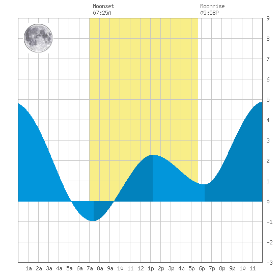 Content Passage tide chart for Sunday, December 15, 2024
