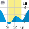 Content Passage tide chart for Sunday, December 15, 2024