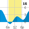 Content Passage tide chart for Monday, December 16, 2024