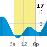 Content Passage tide chart for Tuesday, December 17, 2024