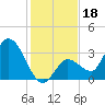 Content Passage tide chart for Wednesday, December 18, 2024