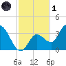 Content Passage tide chart for Sunday, December 1, 2024