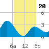 Content Passage tide chart for Friday, December 20, 2024