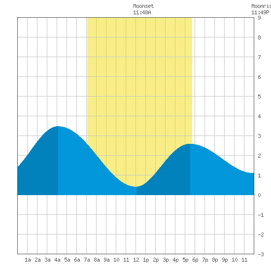 Content Passage tide chart for Saturday, December 21, 2024