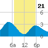 Content Passage tide chart for Saturday, December 21, 2024