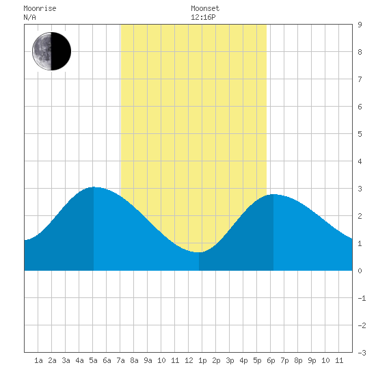 Content Passage tide chart for Sunday, December 22, 2024
