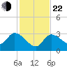 Content Passage tide chart for Sunday, December 22, 2024