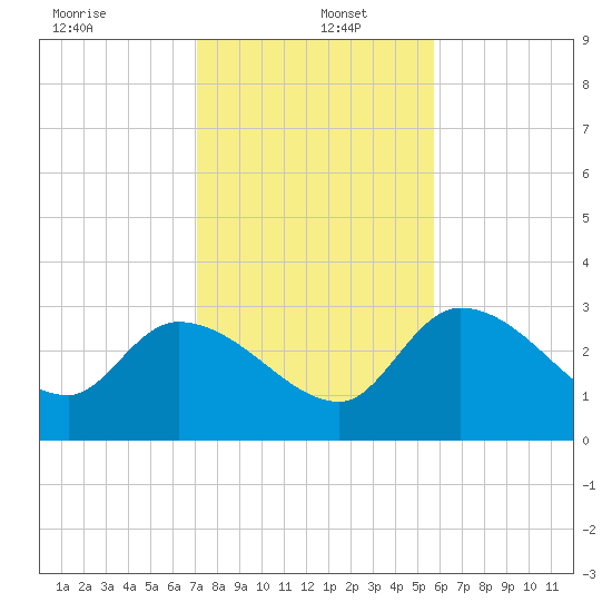 Content Passage tide chart for Monday, December 23, 2024