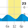 Content Passage tide chart for Monday, December 23, 2024