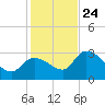 Content Passage tide chart for Tuesday, December 24, 2024
