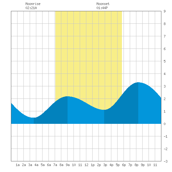 Content Passage tide chart for Wednesday, December 25, 2024