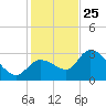 Content Passage tide chart for Wednesday, December 25, 2024