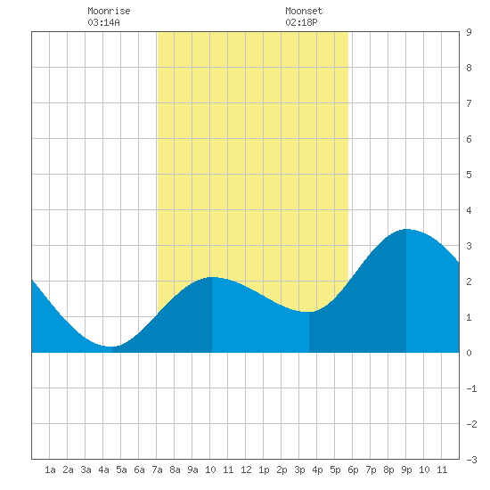 Content Passage tide chart for Thursday, December 26, 2024